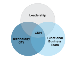 A Venn diagram where leadership, technology (IT) and functional business team all overlap slightly with each other, and in the middle, all three combine to comprise CRM.