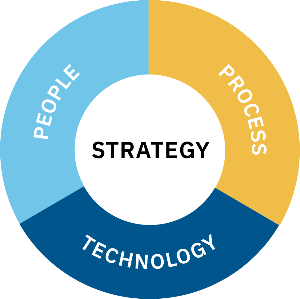 A circular image with the word strategy in the center and people, process and technology encircling it