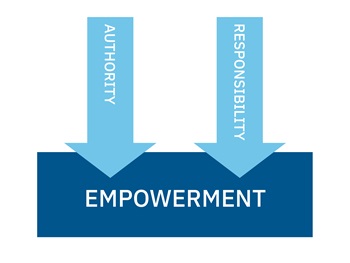 A graphic that shows two arrows pointing at a block. One arrow says authority and one says responsibility. The block says empowerment.
