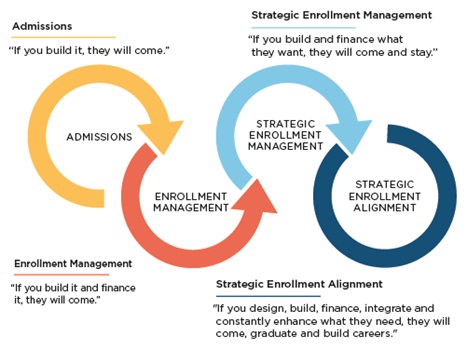 Text and graphics depicting four steps to enrollment strategy evolution