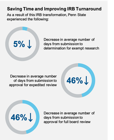 An infographic of Penn State’s time saving and improved IRB turnaround.