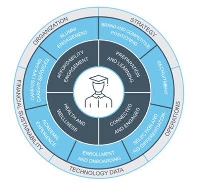 A wheel graphic of the four key dimensions of student success, broken down into further details.