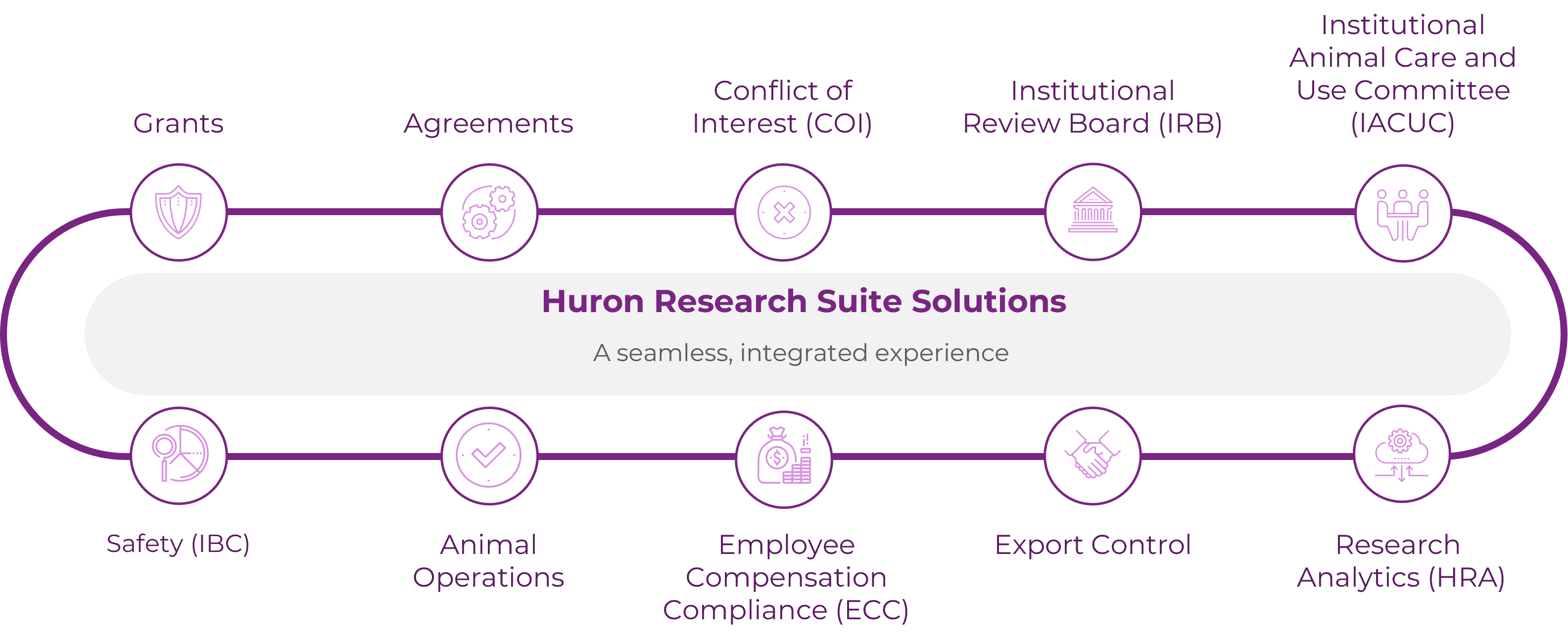 Huron Research Suite Solutions: A seamless, integrated experience.