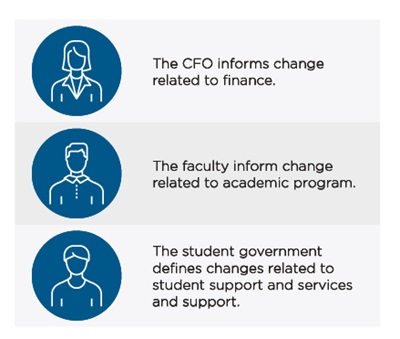 A graphic shows text next to three simple line icons to explain how different people make changes in a higher education institution.