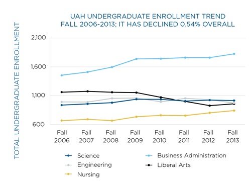 A graph of the U.A.H. undergraduate enrollment trend from 2006 to 2013