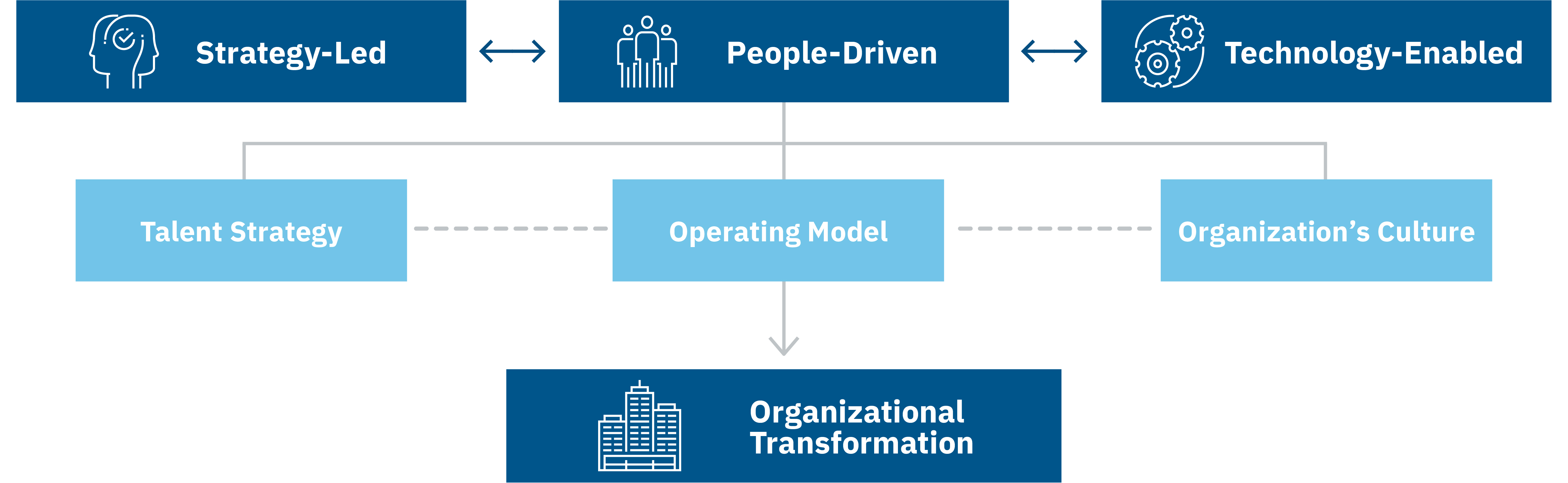 A relationship graphic that shows the pieces needed to create organizational transformation