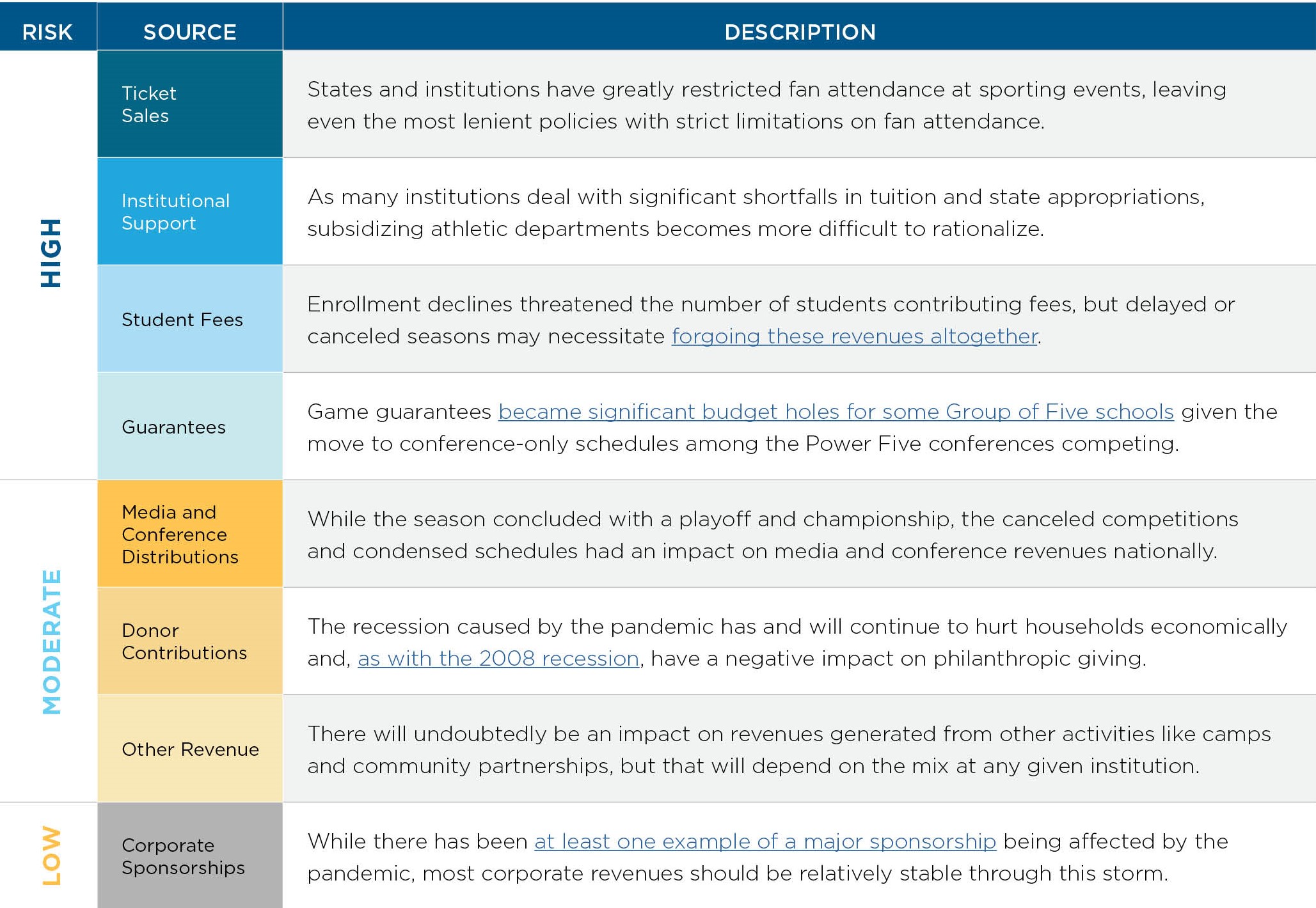 A table of funding sources with descriptions, rated as high, moderate or low risk