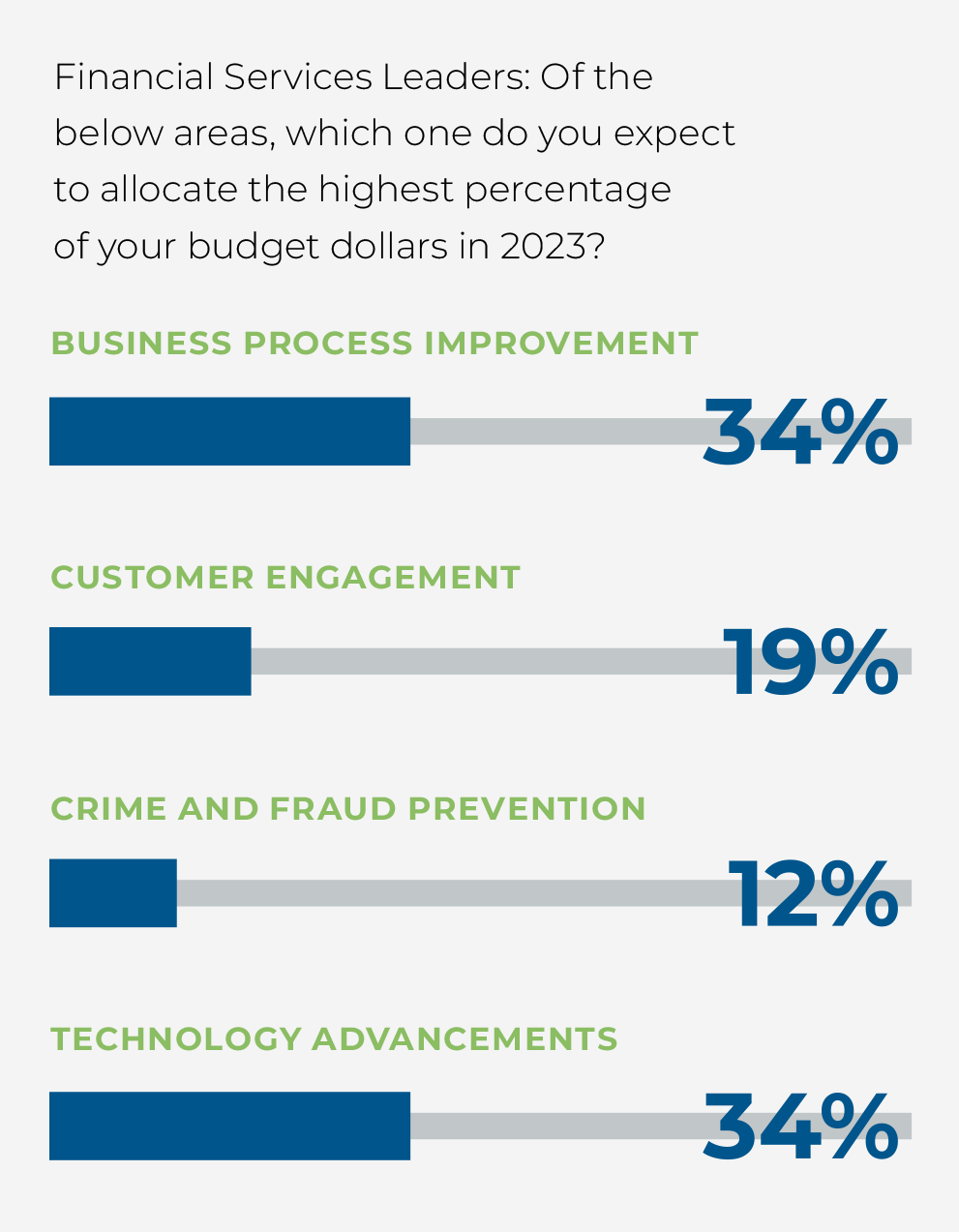 A bar chart showing the breakdown among respondents to a LinkedIn poll asking financial services leaders to what area they expect to allocate the highest percentage of their budget dollars in 2023.