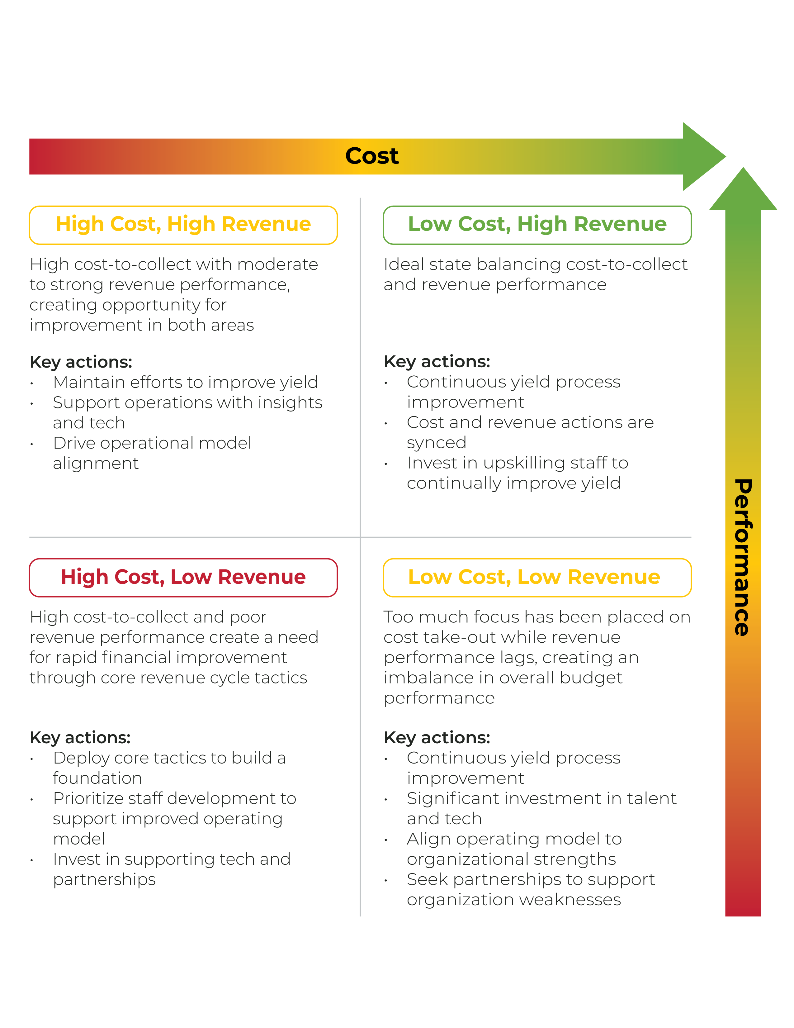 Chart showing relationship between cost and performance.