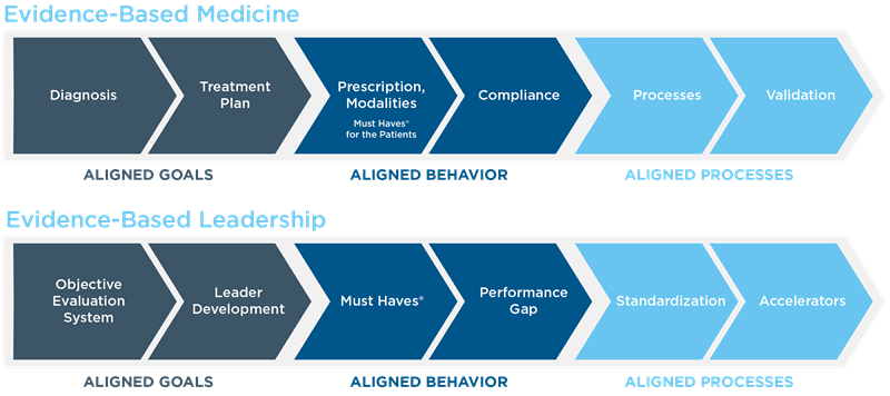 Two graphics that show the aligned goals, behaviors and processes for evidence-based medicine and evidence-based leadership.