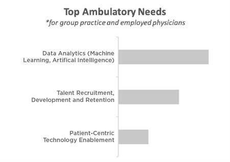 A bar chart that shows top ambulatory needs for group practice and employed physicians.