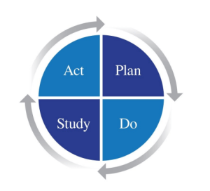 The PDSA Model: Plan. Do. Study. Act.