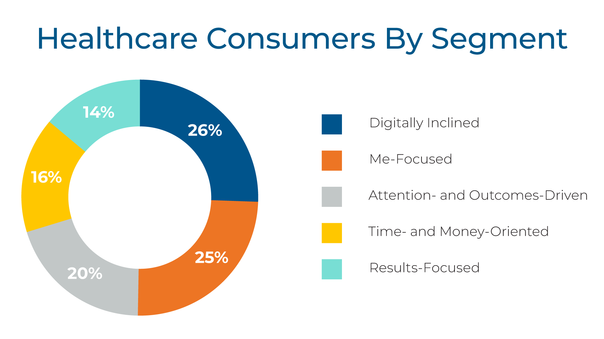 A donut chart of healthcare consumers by segment. The digitally inclined segment represents 26% of consumers surveyed, me-focused: 25%, attention- and outcomes-driven: 20%, time- and money-oriented: 16%, and results-focused: 14%.