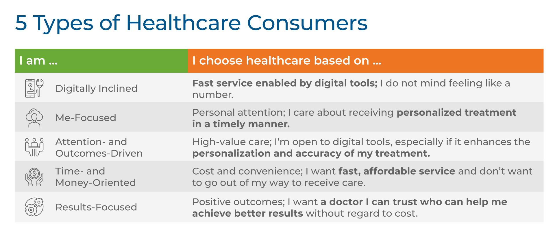 A table defining the five types of healthcare consumers. The digitally inclined consumer chooses healthcare based on fast service enabled by digital tools. The me-focused consumer chooses care based on timely, personalized attention. The attention- and outcomes-driven consumer values personalization and accuracy of treatment and is open to digital tools. The time- and money-oriented consumer seeks fast, affordable, and convenient service. And the results-focused consumer values results and a doctor they can trust.