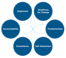 High-performing organization key factors
