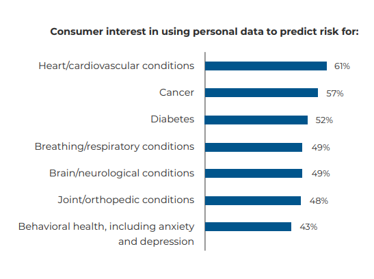 A chart of consumer interests to predict risk