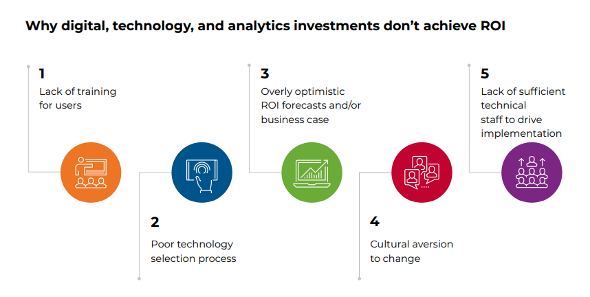 Why digital, technology, and analytics investments don't achieve ROI chart