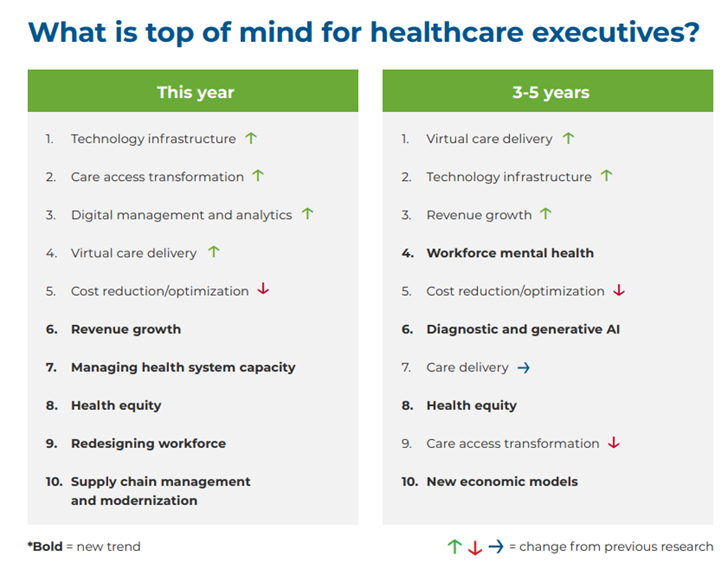 Top of mind chart for healthcare executives responses